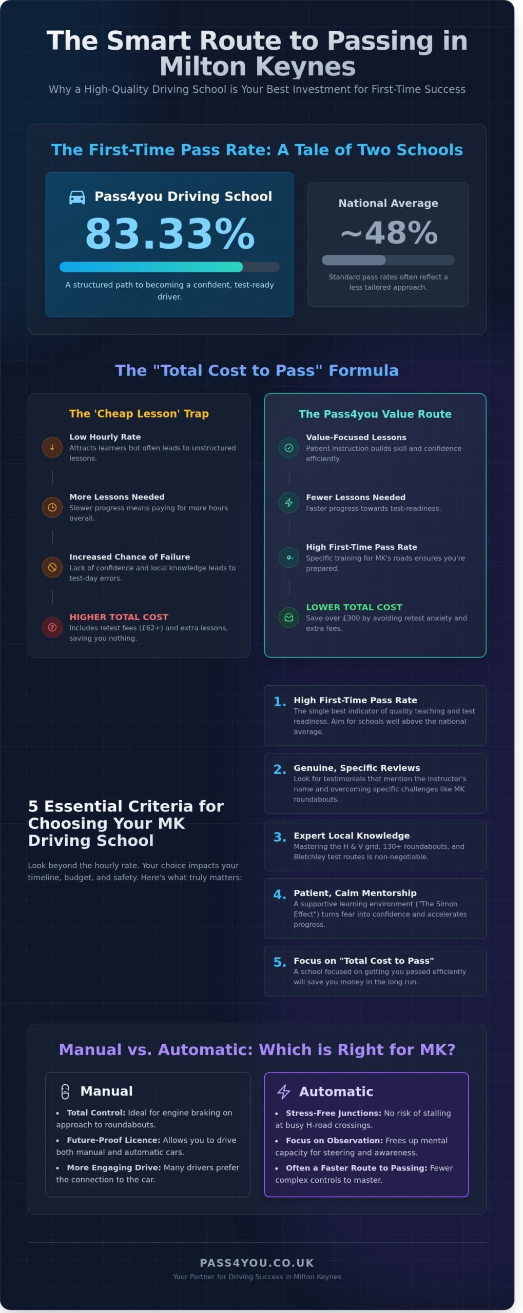 Choosing the Best Driving School in Milton Keynes: A 2026 Learner’s Guide