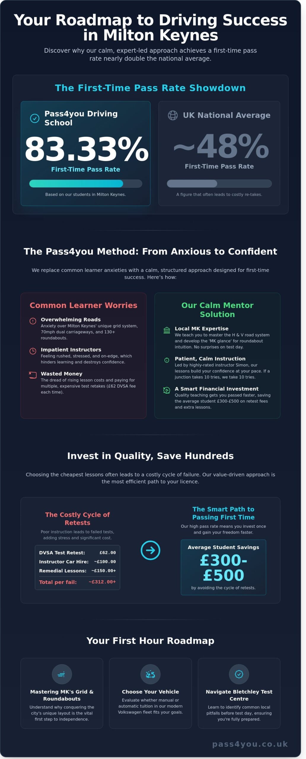 Driving Lessons MK: Pass First Time with Milton Keynes’ Most Patient Instructors