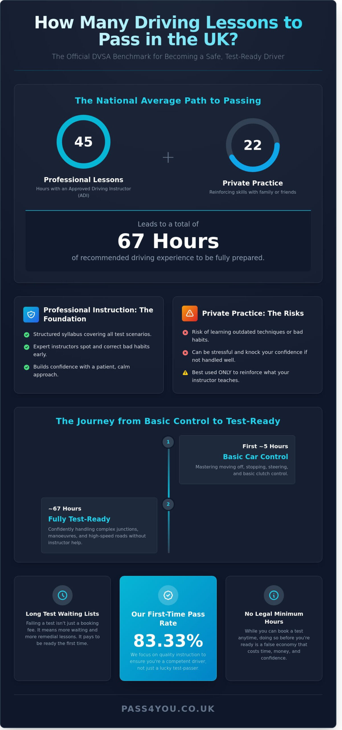 How Many Driving Lessons to Pass Your Test in the UK? (2026 Guide)