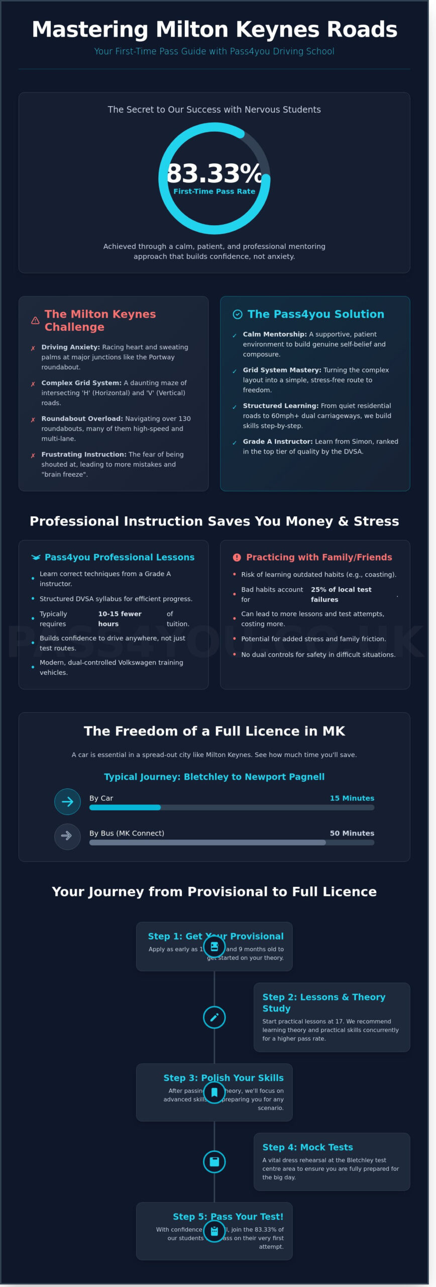 Learn to Drive in Milton Keynes: The Calm Way to Your First-Time Pass