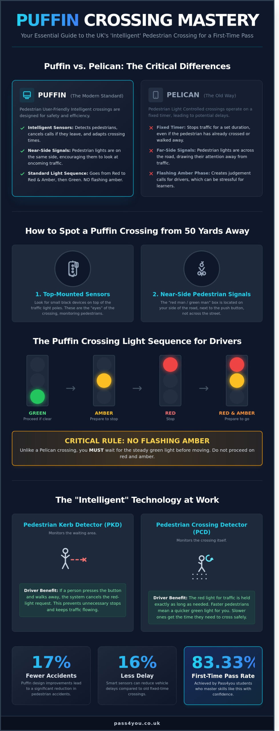 Puffin Crossing vs Pelican Crossing: The Ultimate Driver's Guide for 2026