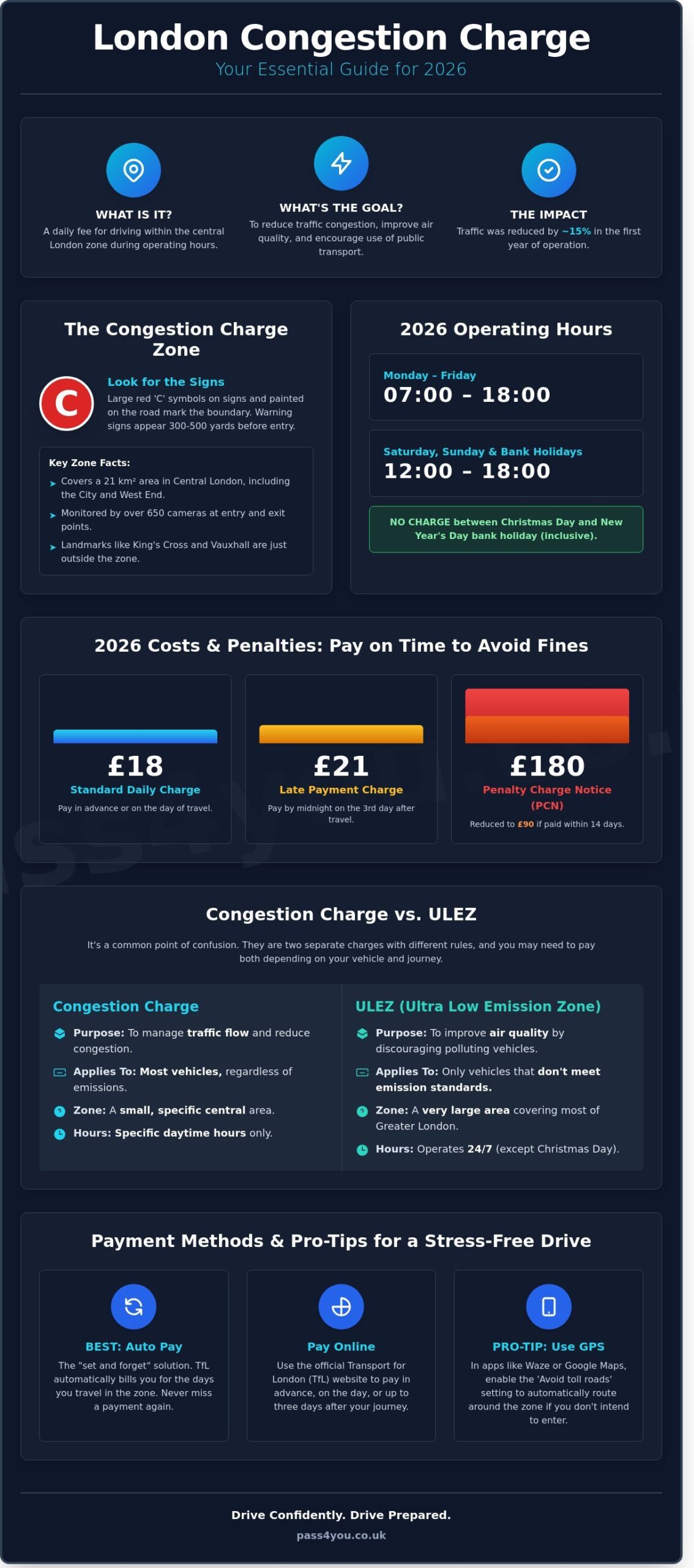 The London Congestion Charge: A Complete Guide for New Drivers in 2026