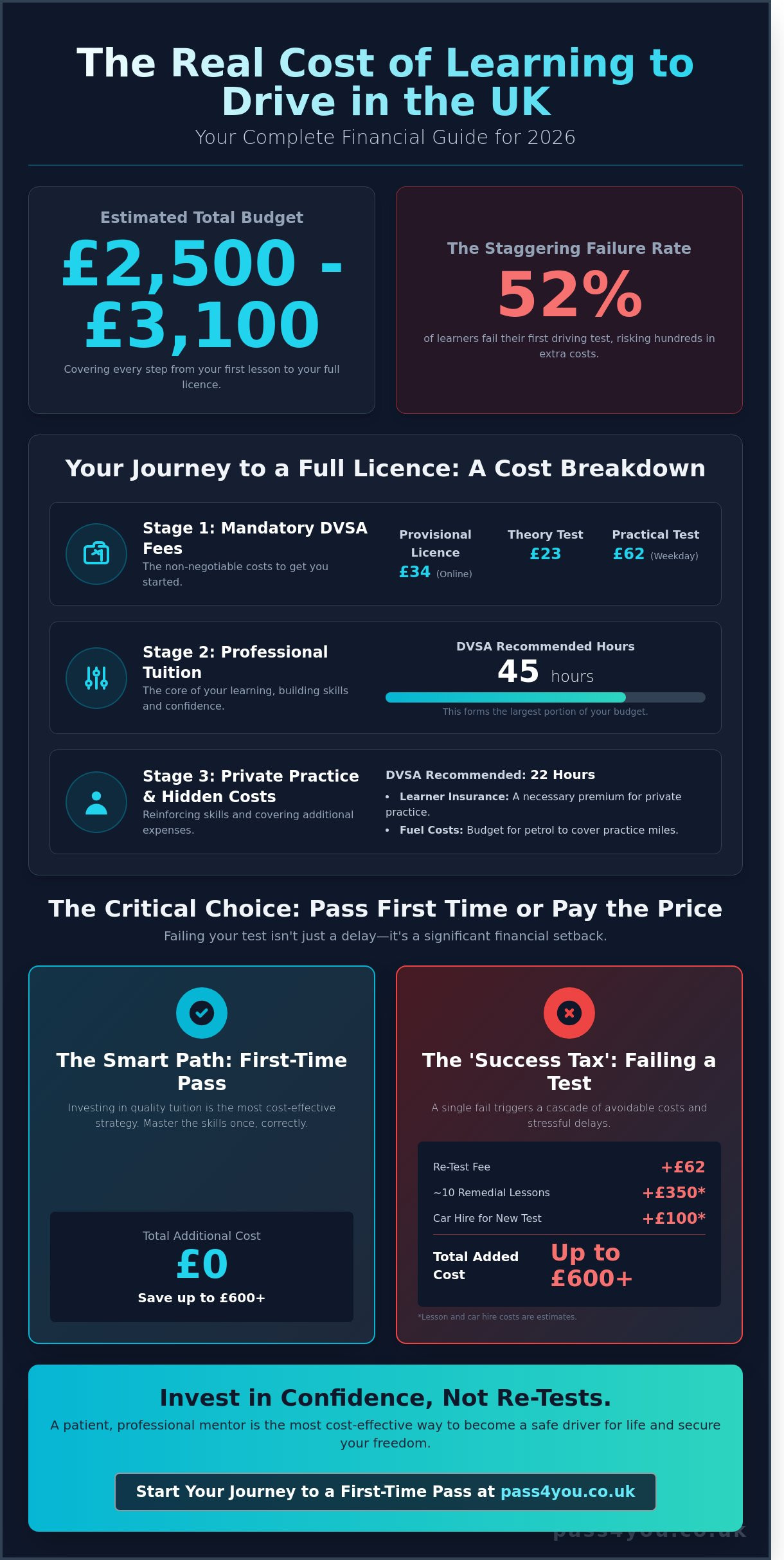 The Real Cost of Learning to Drive in the UK: 2026 Budget Guide