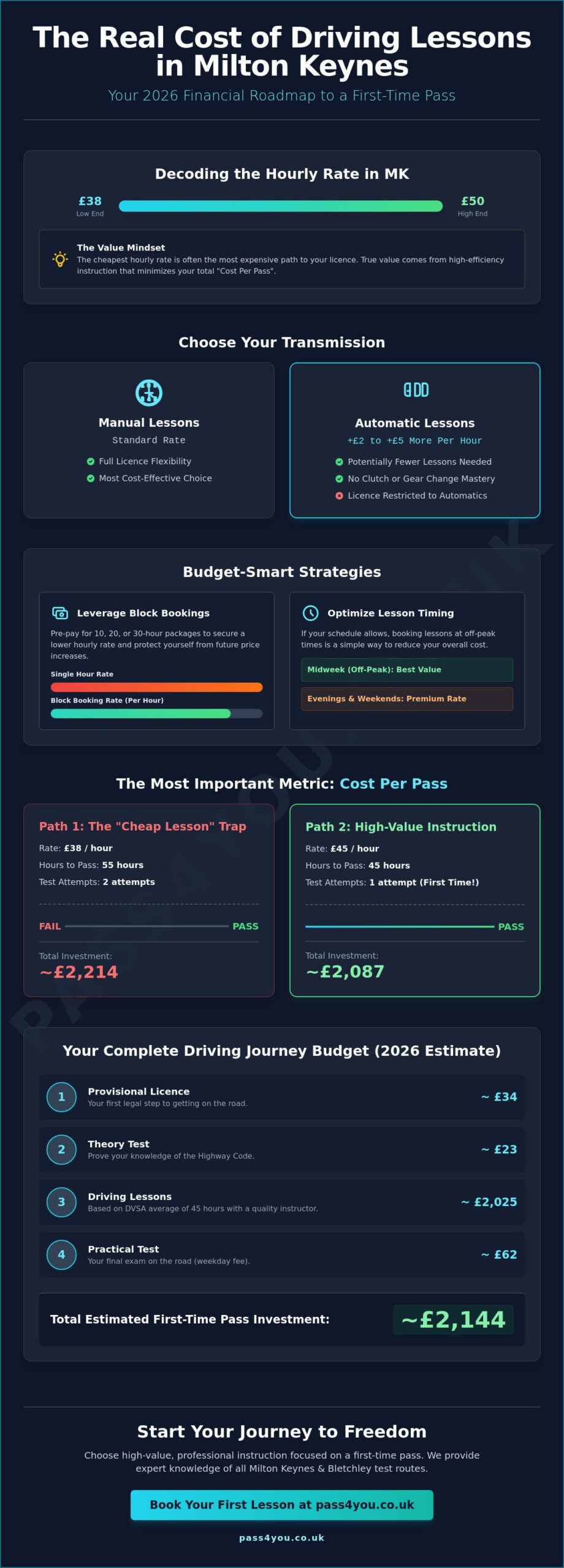 Driving Lessons Price List Milton Keynes: 2026 Cost Guide