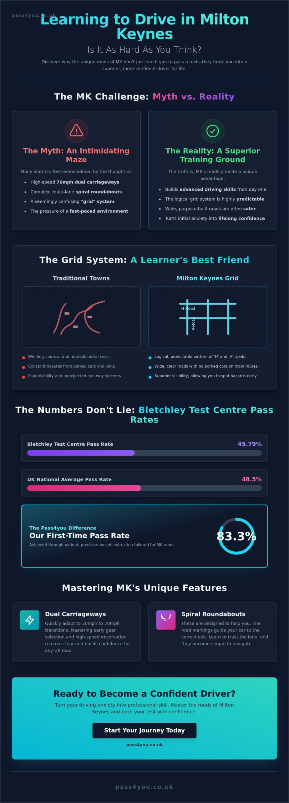 Is Learning to Drive in Milton Keynes Hard? The Truth for 2026 Learners