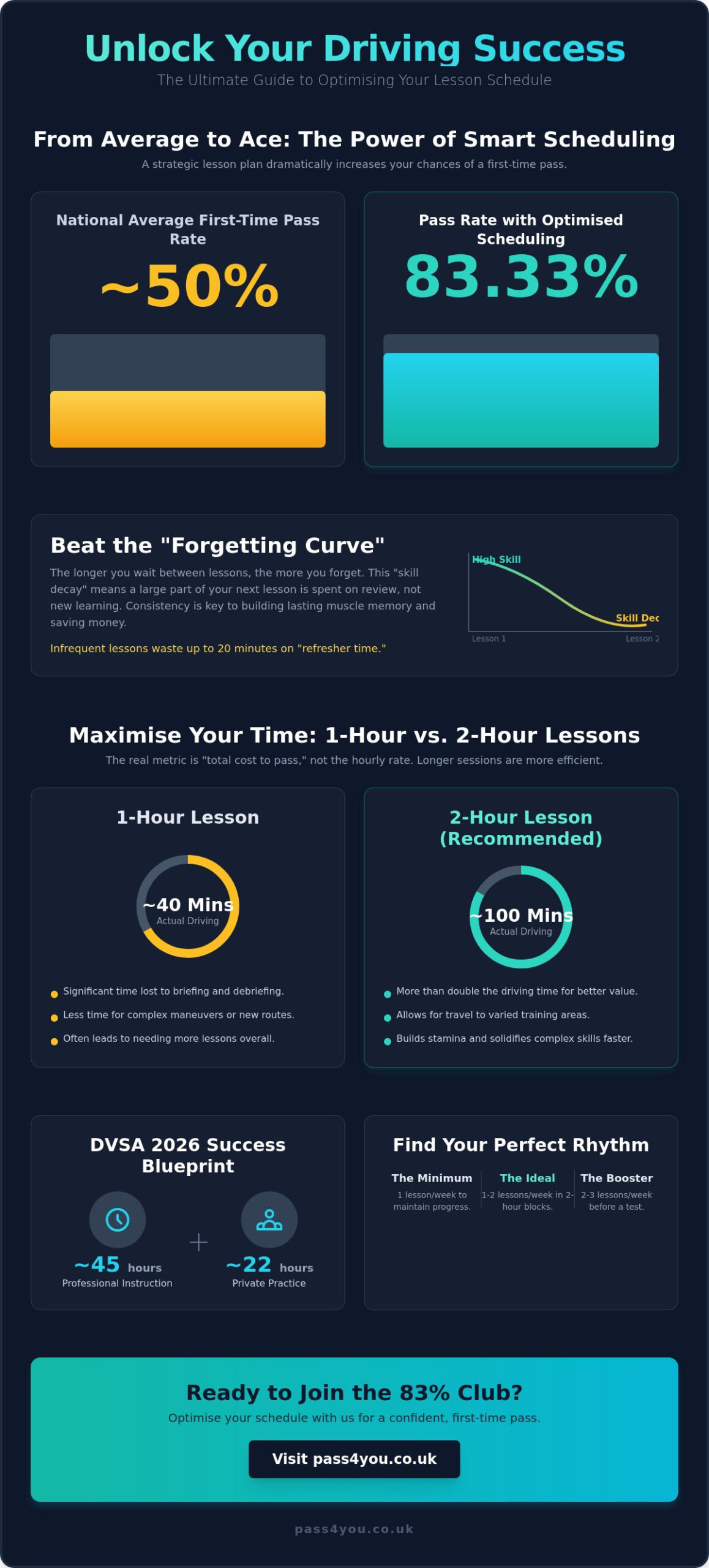 How Often Should You Have Driving Lessons? The 2026 Guide to Passing Faster